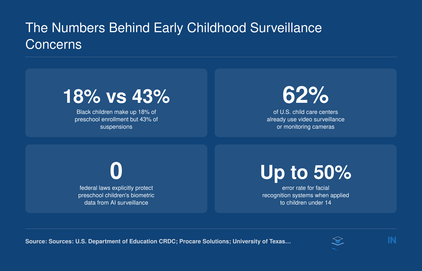 Key stats revealing risks: racial disparity in preschool suspensions, camera monitoring prevalence, zero federal biometric laws, and facial recognition error rate for children