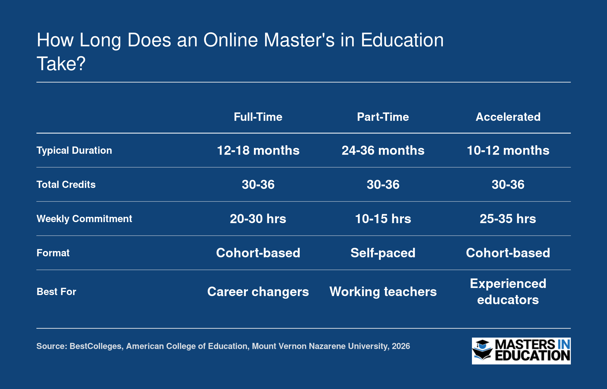 Comparison of full-time, part-time, and accelerated online M.Ed. timelines ranging from 10 to 36 months across five attributes