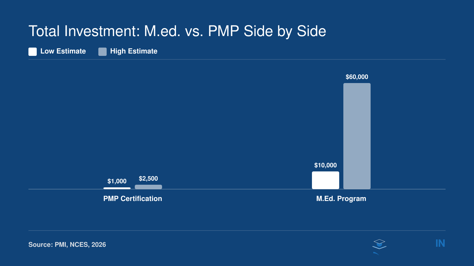 Estimated total cost comparison showing PMP at $1,000 to $2,500 versus M.Ed. at $10,000 to $60,000