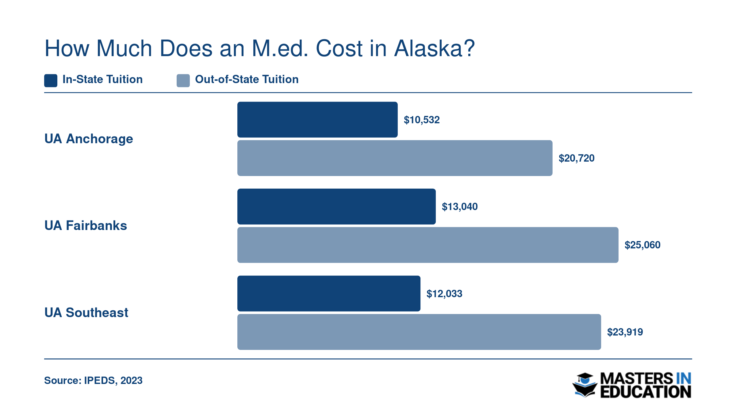 Annual in-state and out-of-state graduate tuition at three University of Alaska campuses, ranging from $10,532 to $25,060