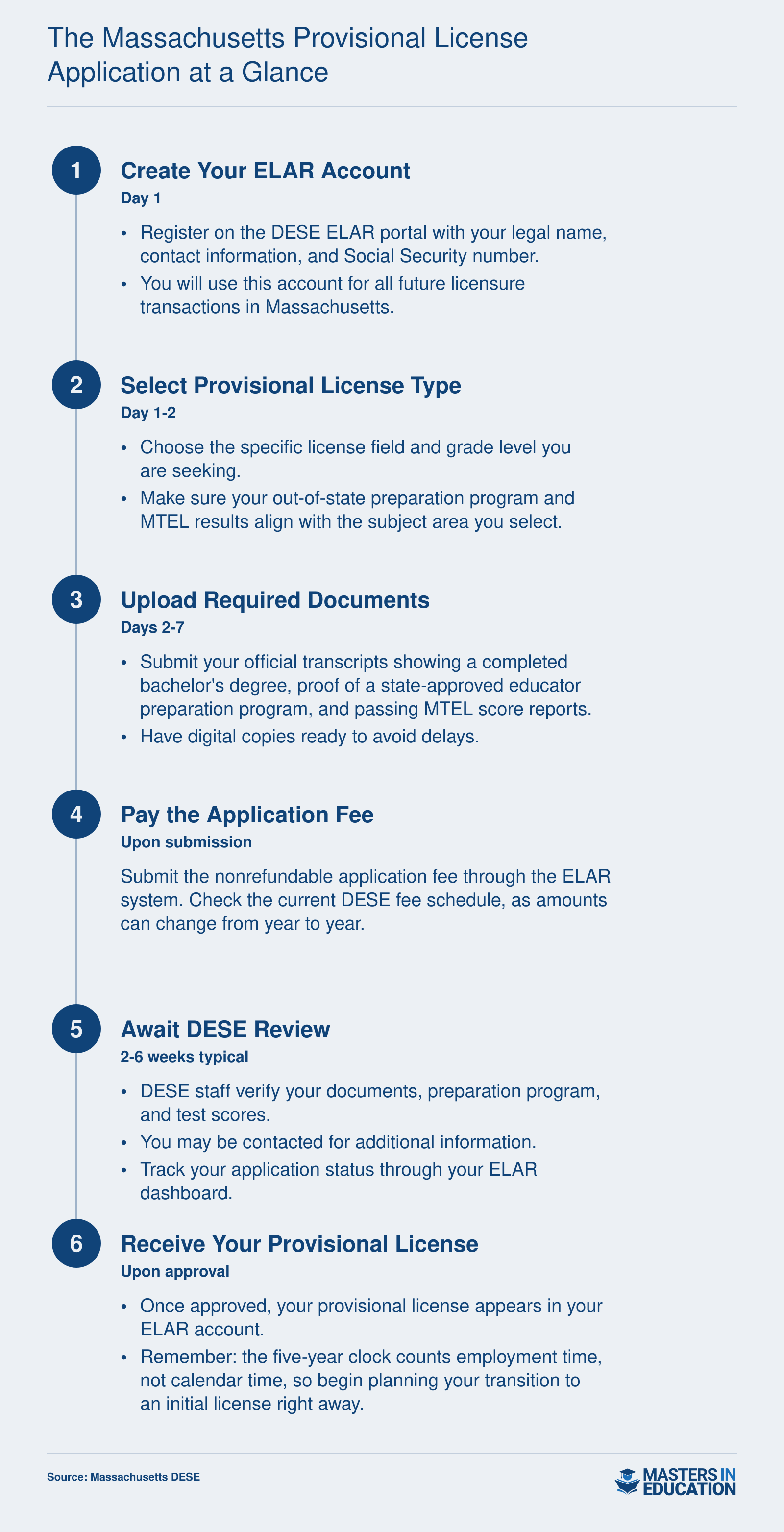 Six-step ELAR application sequence for the Massachusetts provisional teaching license, from account creation through DESE review to license issuance