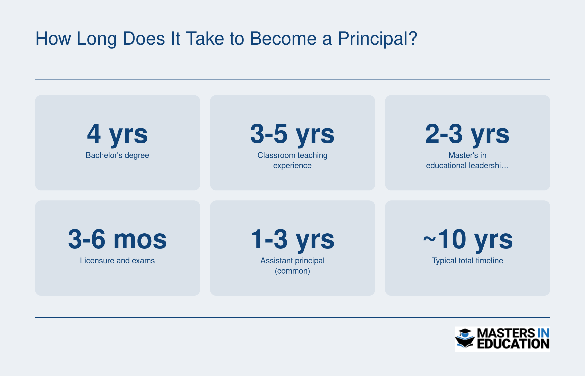 Timeline stages to become a school principal totaling roughly 7 to 12 years, with 10 years as a common midpoint