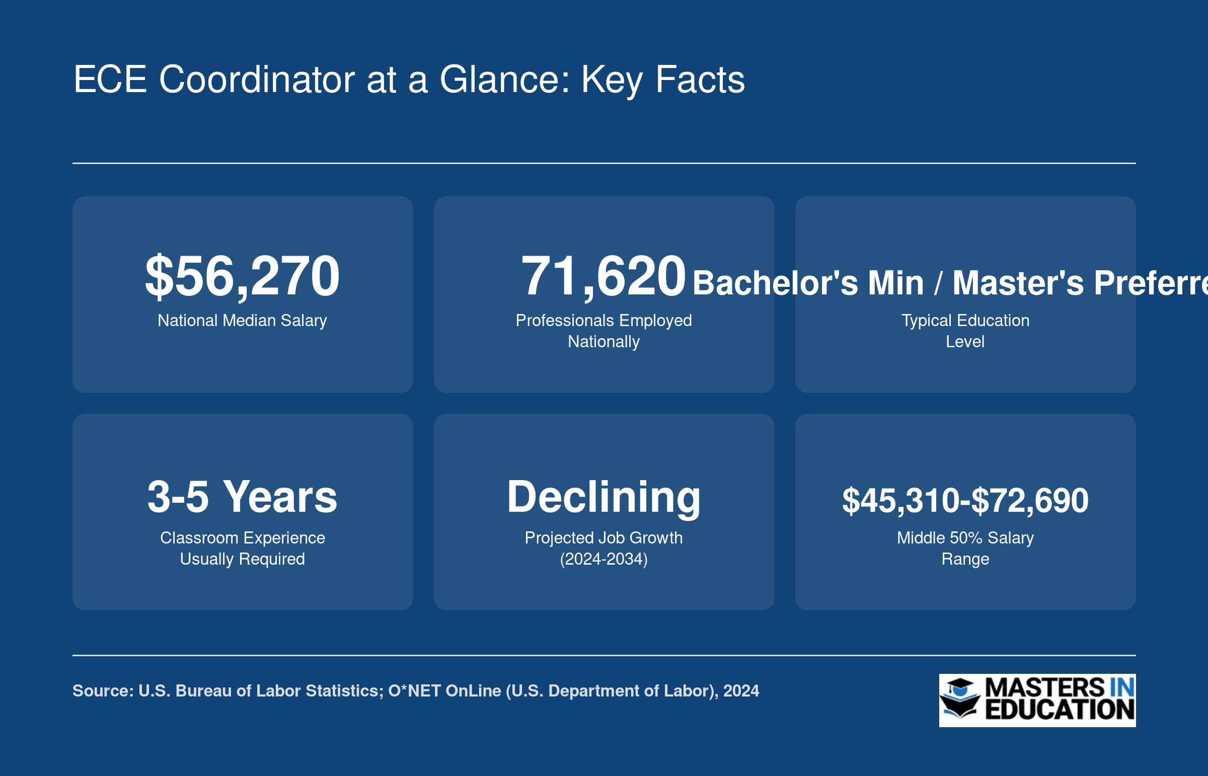 Six key facts for ECE coordinators including $56,270 median salary, 71,620 employed nationally, and typical education and experience requirements