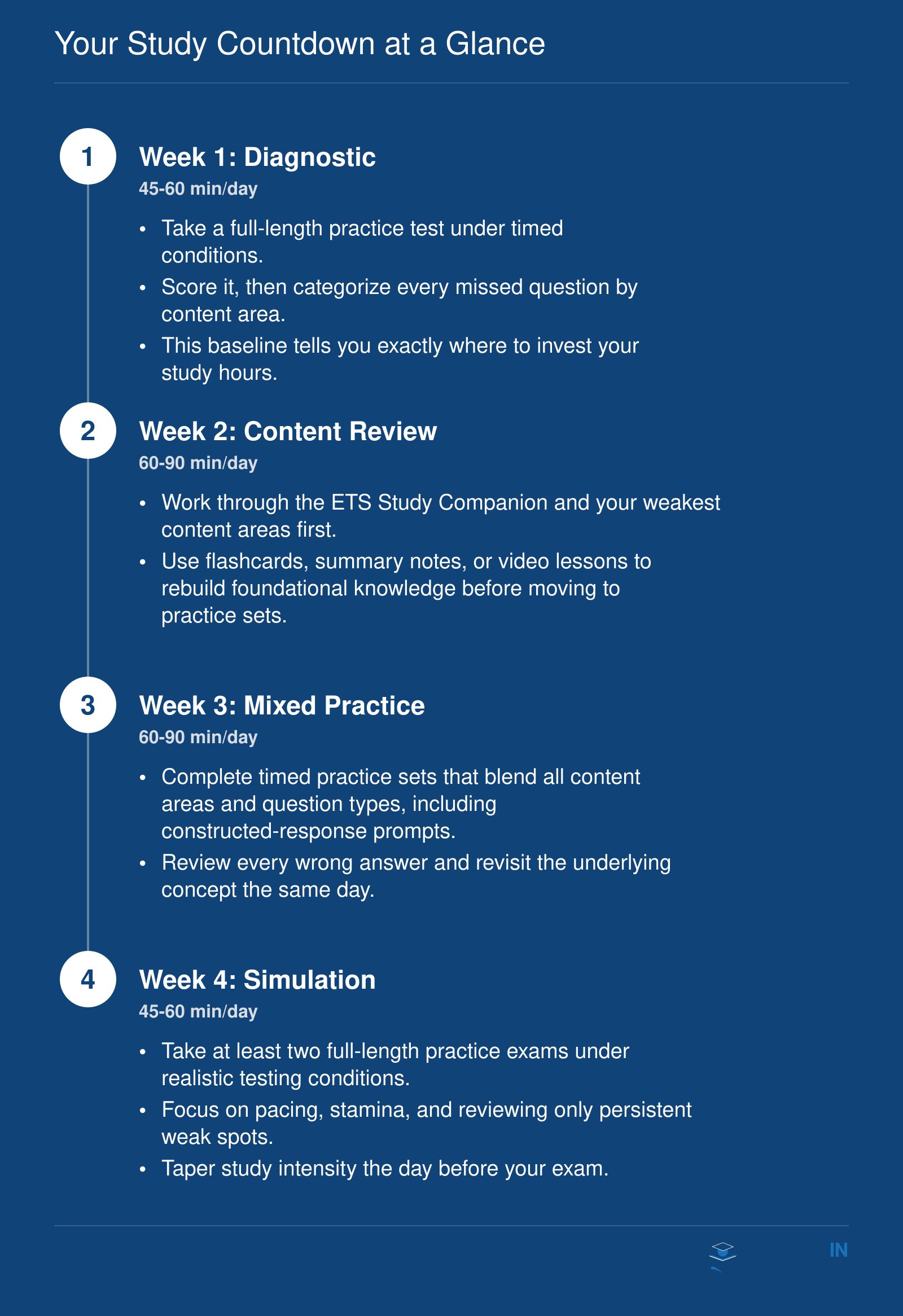 Four-week Praxis study plan sequence from diagnostic test through content review, mixed practice, and full simulation week with daily time commitments