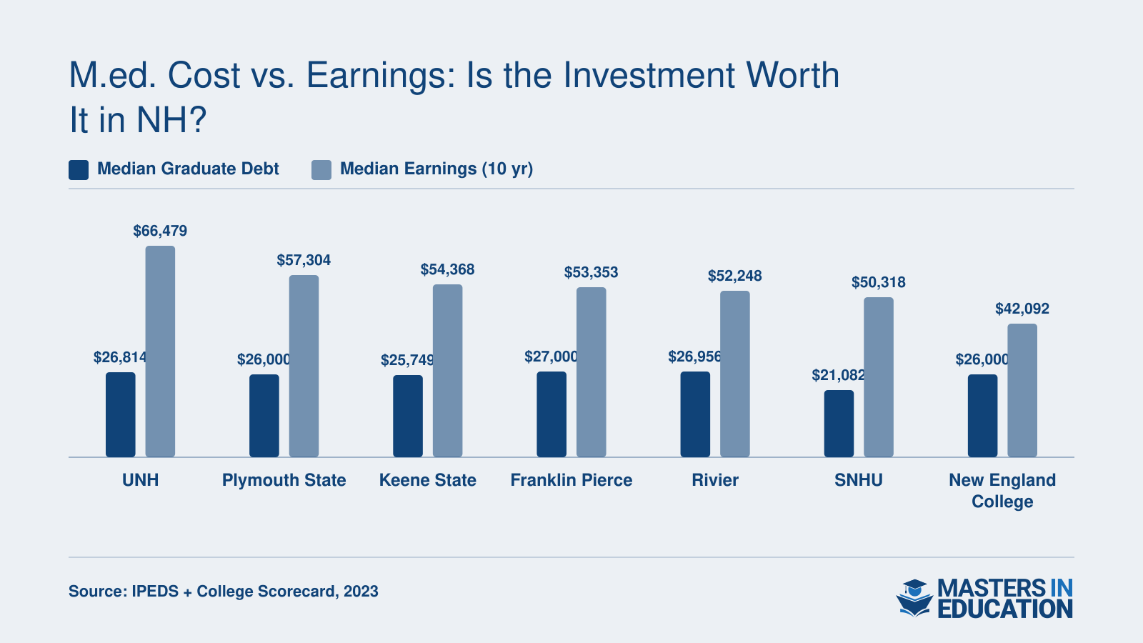Median graduate debt ranging from $21,082 to $27,000 compared with median earnings of $42,092 to $66,479 at seven New Hampshire institutions