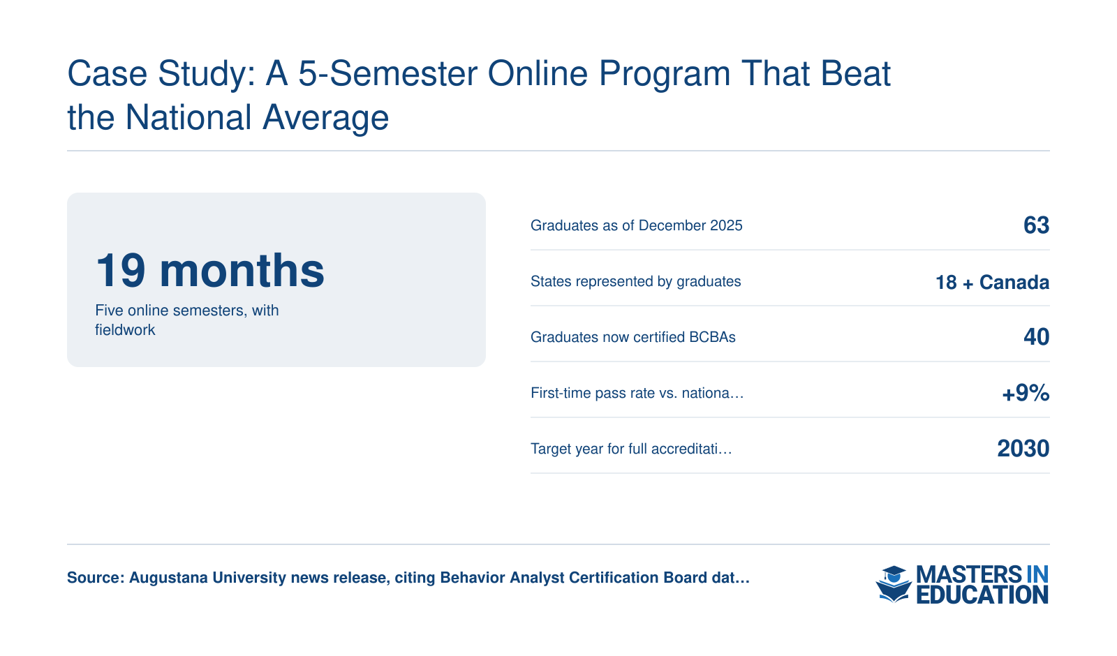 Augustana online ABA master's: 19 months, 63 graduates, 40 BCBAs, 2024 first-time pass rate 9% above national average