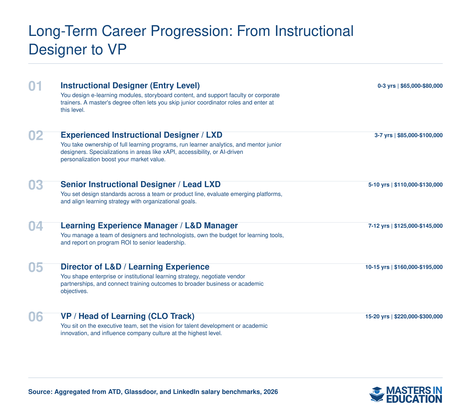 Six-stage career ladder from entry-level instructional designer at $65,000-$80,000 to VP of learning at $220,000-$300,000, spanning roughly 20 years