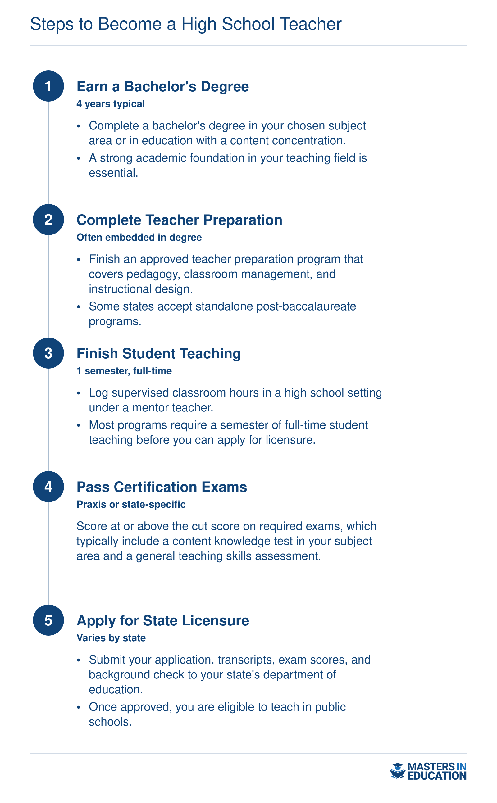 Five sequential steps to become a high school teacher, from earning a bachelor's degree through obtaining state licensure, typically spanning four to five years