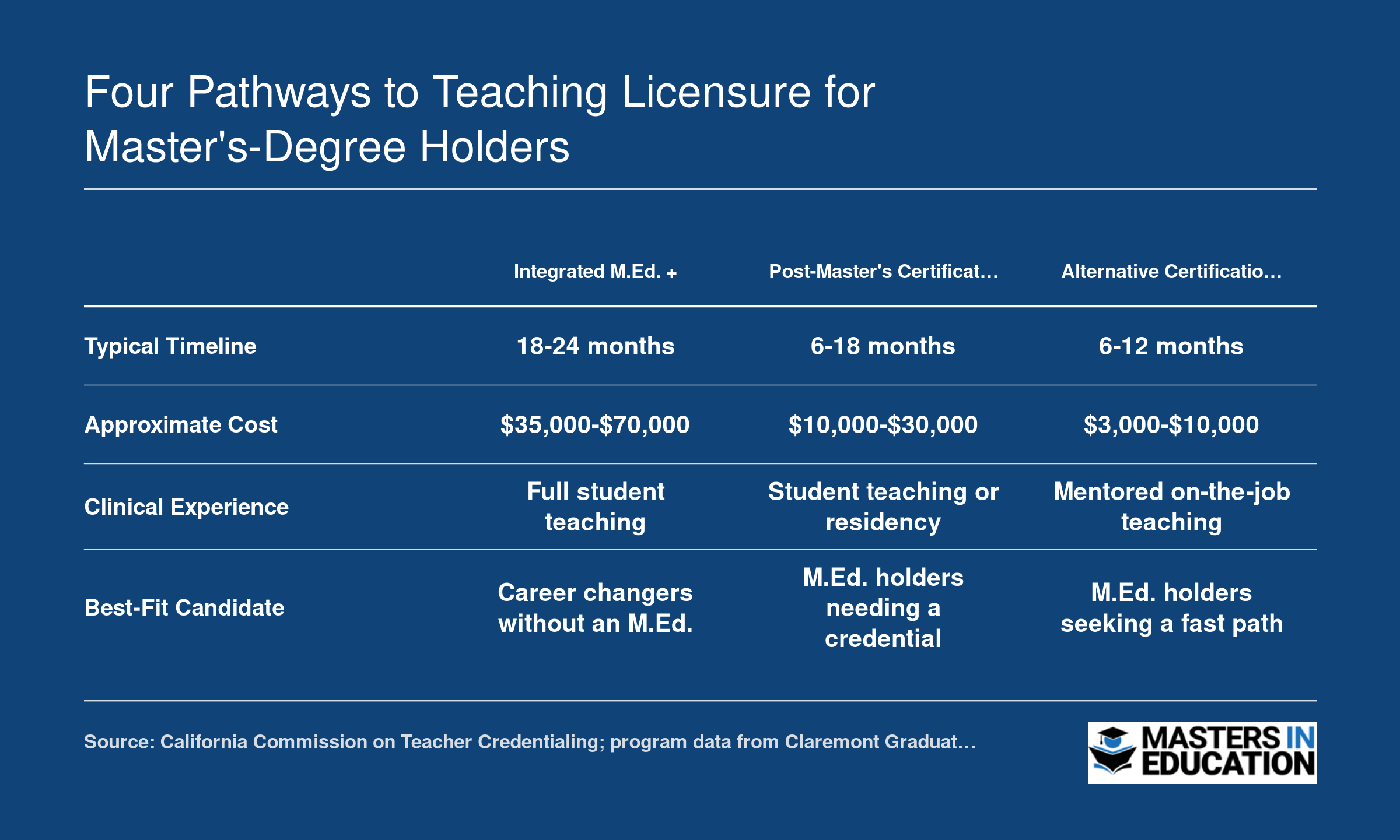 Side-by-side comparison of four teaching licensure pathways showing timeline, cost, clinical requirements, and ideal candidate for each route