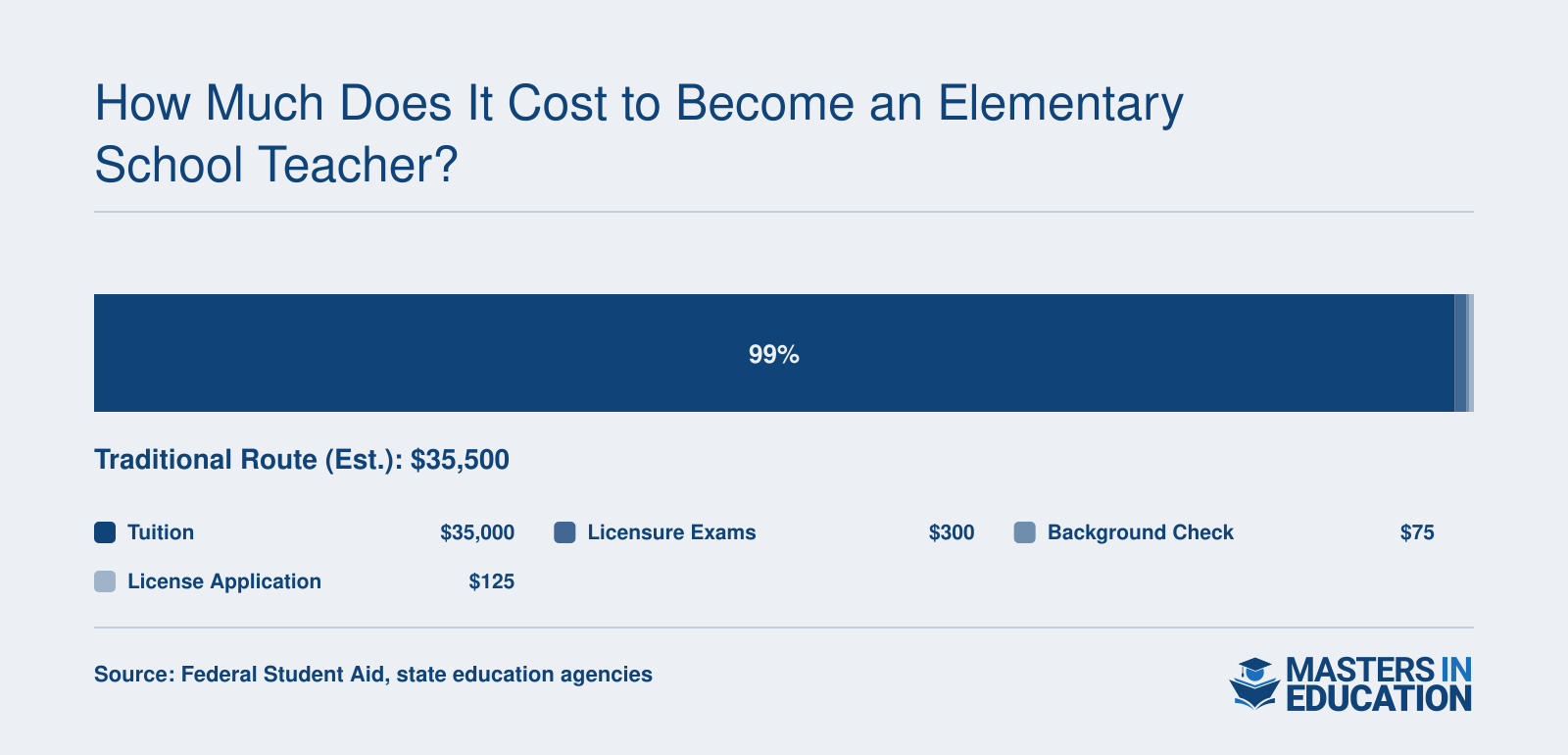 Estimated cost breakdown for becoming an elementary school teacher totaling roughly $35,500, split across tuition, exams, background check, and license fees