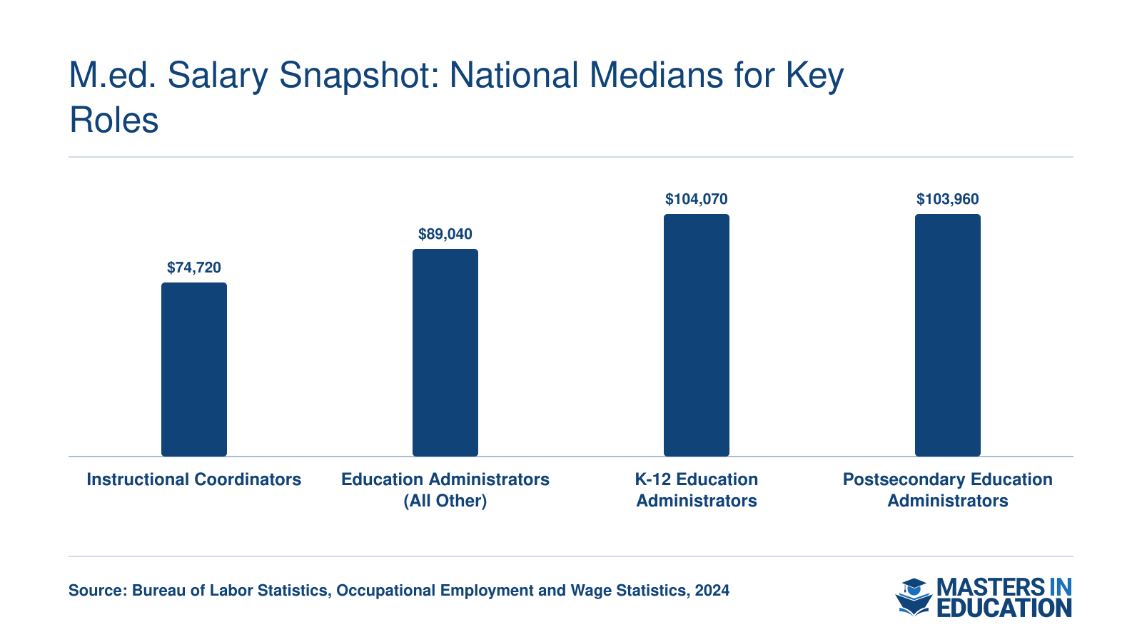 National median salaries for four key M.Ed. roles ranging from $74,720 for instructional coordinators to $104,070 for K-12 education administrators