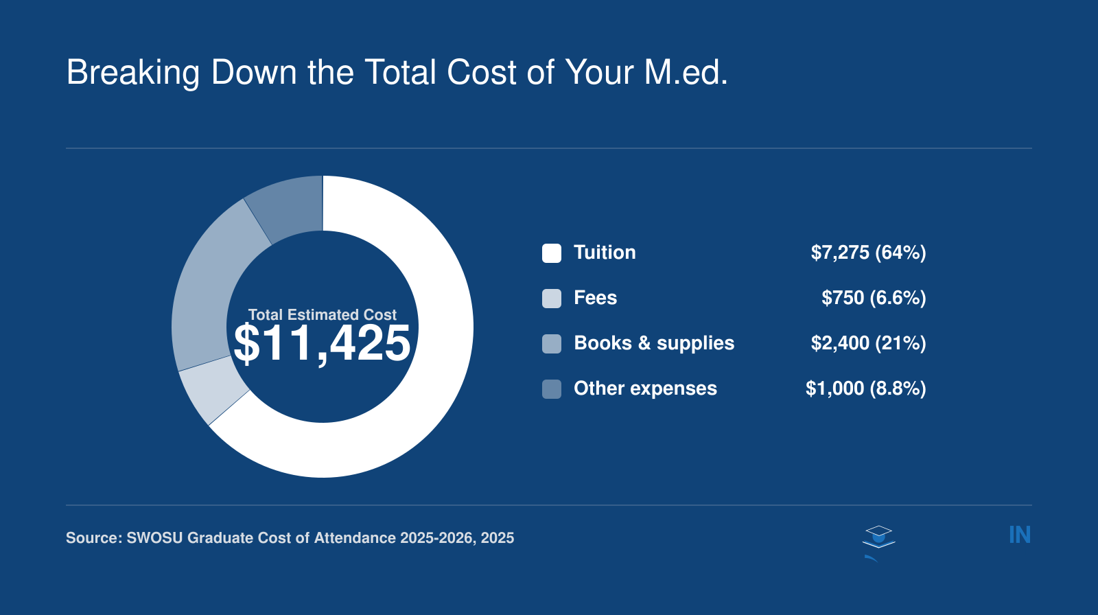 M.Ed. cost breakdown: $11,425 total, tuition $7,275, fees $750, books $2,400, other $1,000.