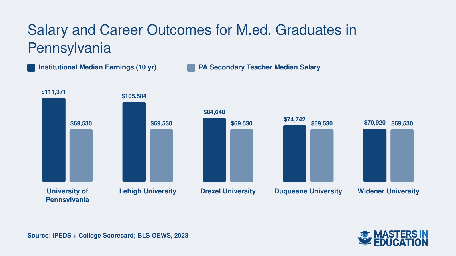 Median 10-year earnings at five PA M.Ed. institutions ranging from $70,920 to $111,371 compared to the $69,530 PA teacher median