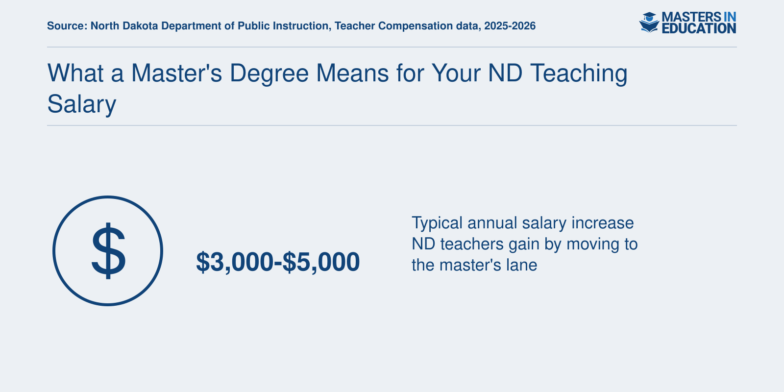 Typical $3,000 to $5,000 annual salary increase for North Dakota teachers moving from bachelor's to master's lane, 2025-2026