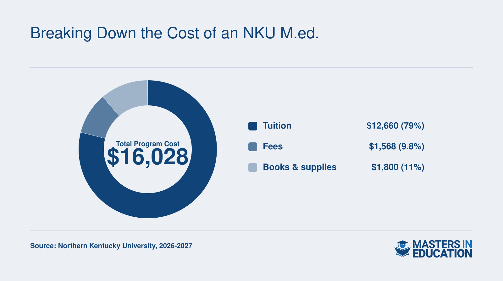 Tuition $12,660, fees $1,568, books and supplies $1,800 totaling $16,028 for NKU's M.Ed. program in 2026-2027.
