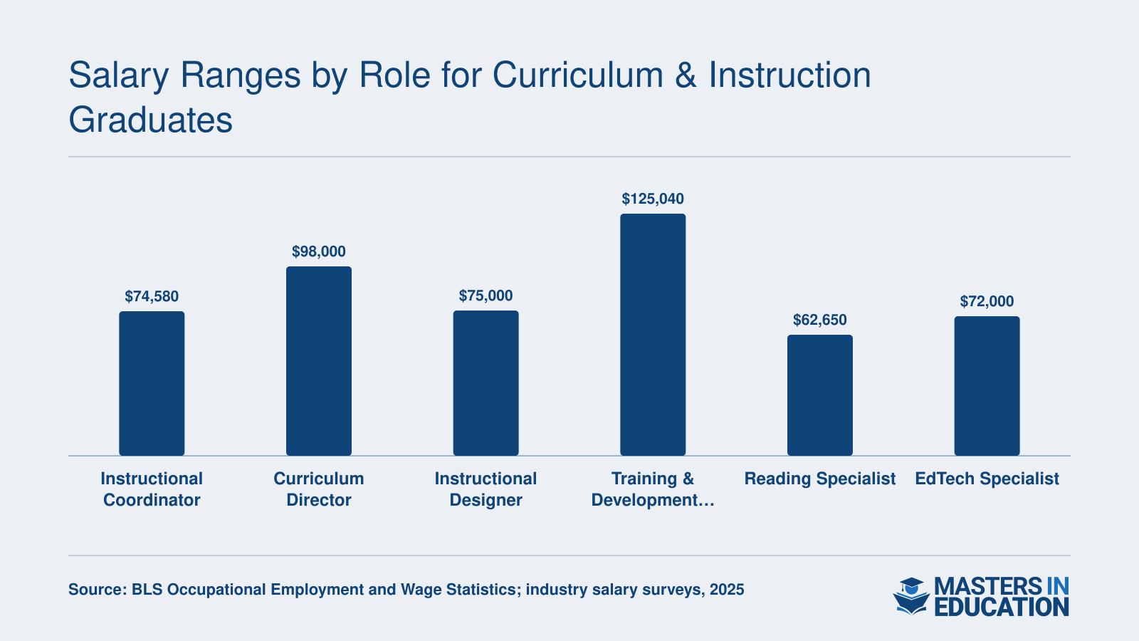 Median salaries for six curriculum and instruction roles ranging from $62,650 for reading specialists to $125,040 for training and development managers