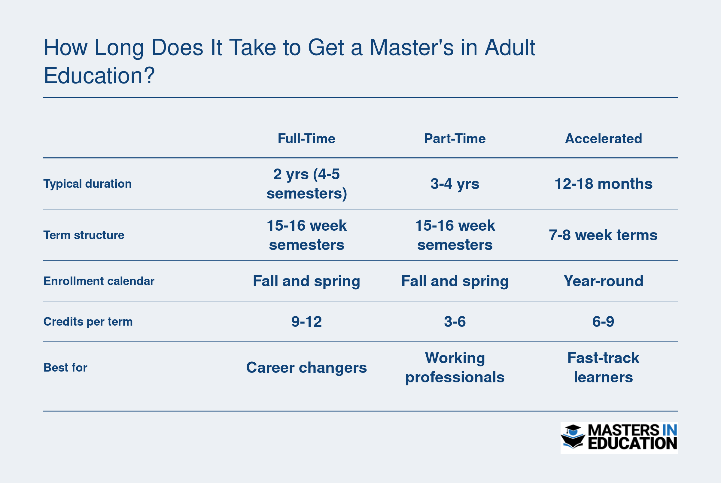 Comparison of full-time, part-time, and accelerated pacing models for a master's in adult education, ranging from 12 months to 4 years