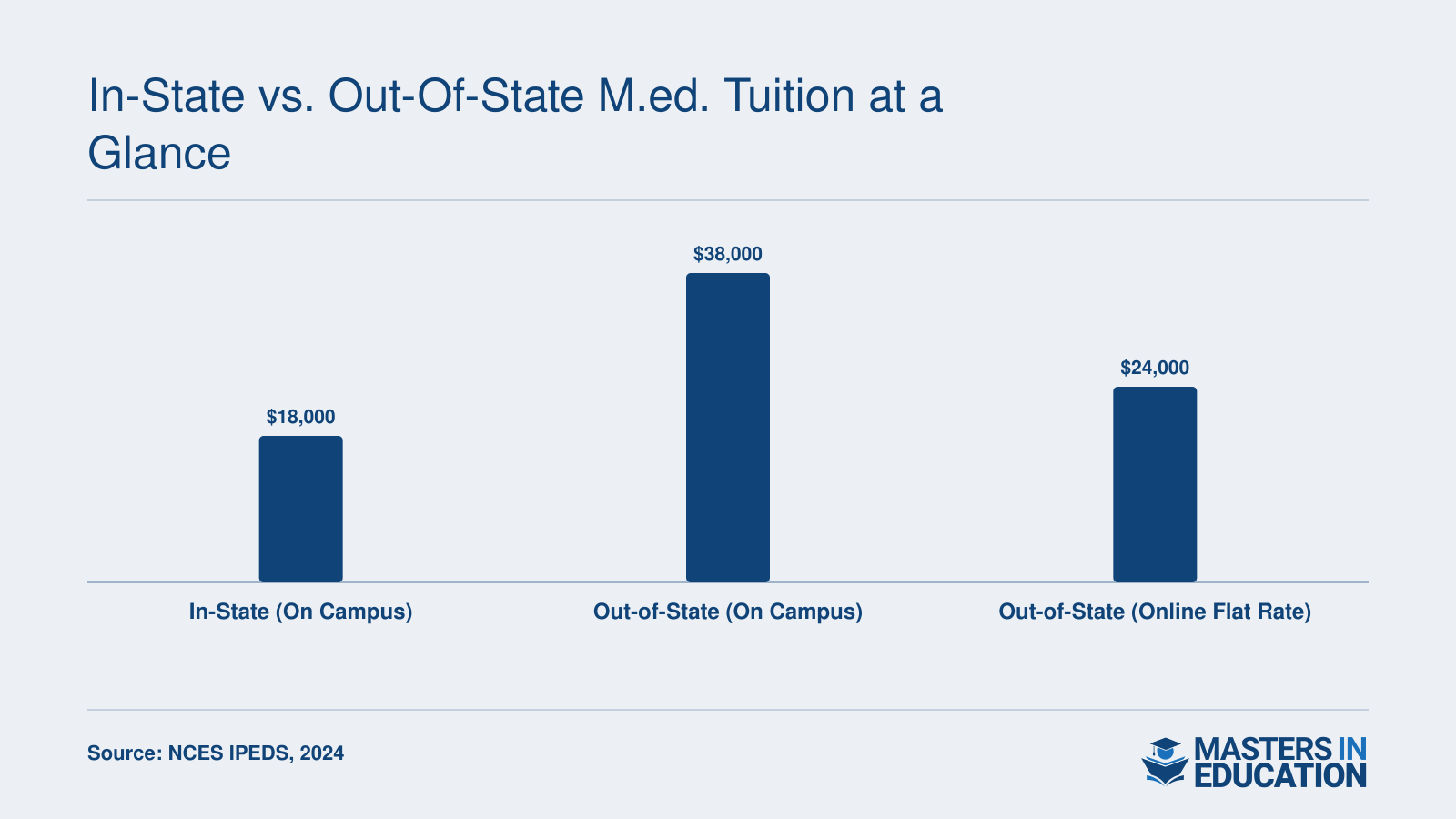 Estimated total M.Ed. program costs across 36 credits: roughly $18,000 in-state, $38,000 out-of-state, and $24,000 for online flat-rate programs at public universities