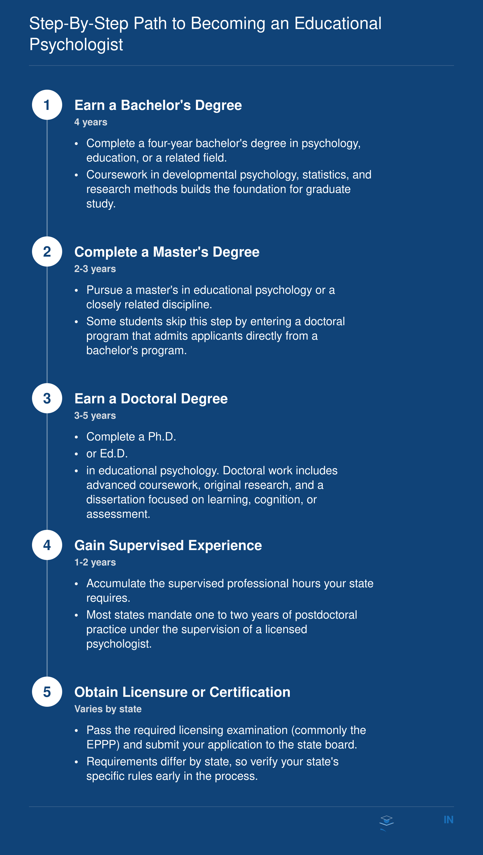Five-stage credentialing timeline from bachelor's degree through licensure, spanning approximately 10 to 14 total years