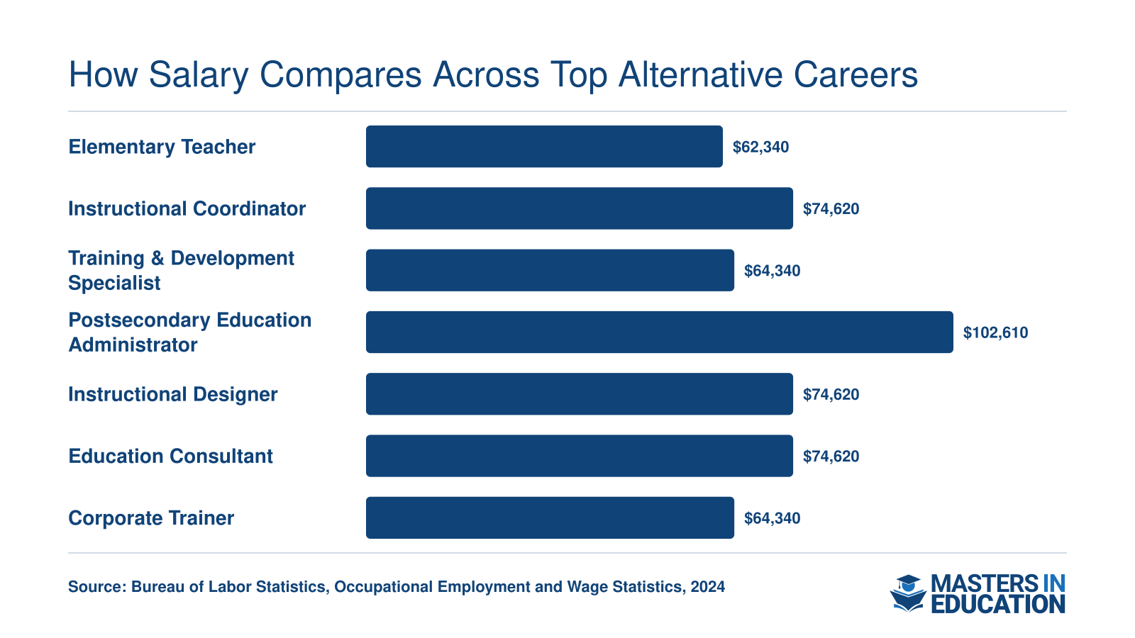 National median salaries for elementary teachers at $62,340 compared to six alternative careers ranging from $64,340 to $102,610 in 2024