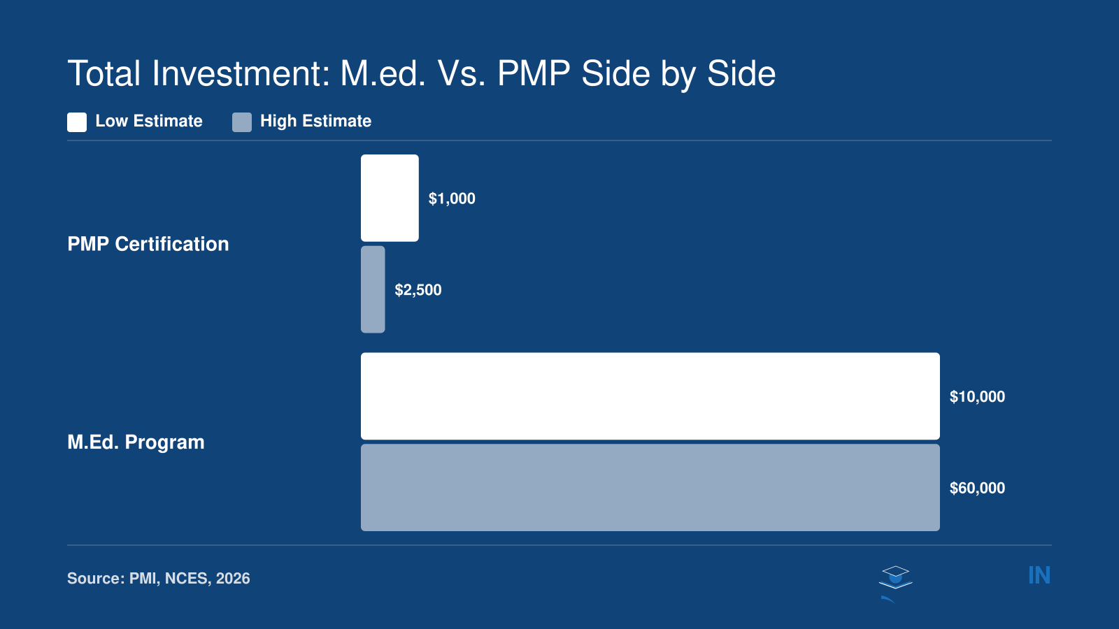 Estimated total cost comparison showing PMP at $1,000 to $2,500 versus M.Ed. at $10,000 to $60,000