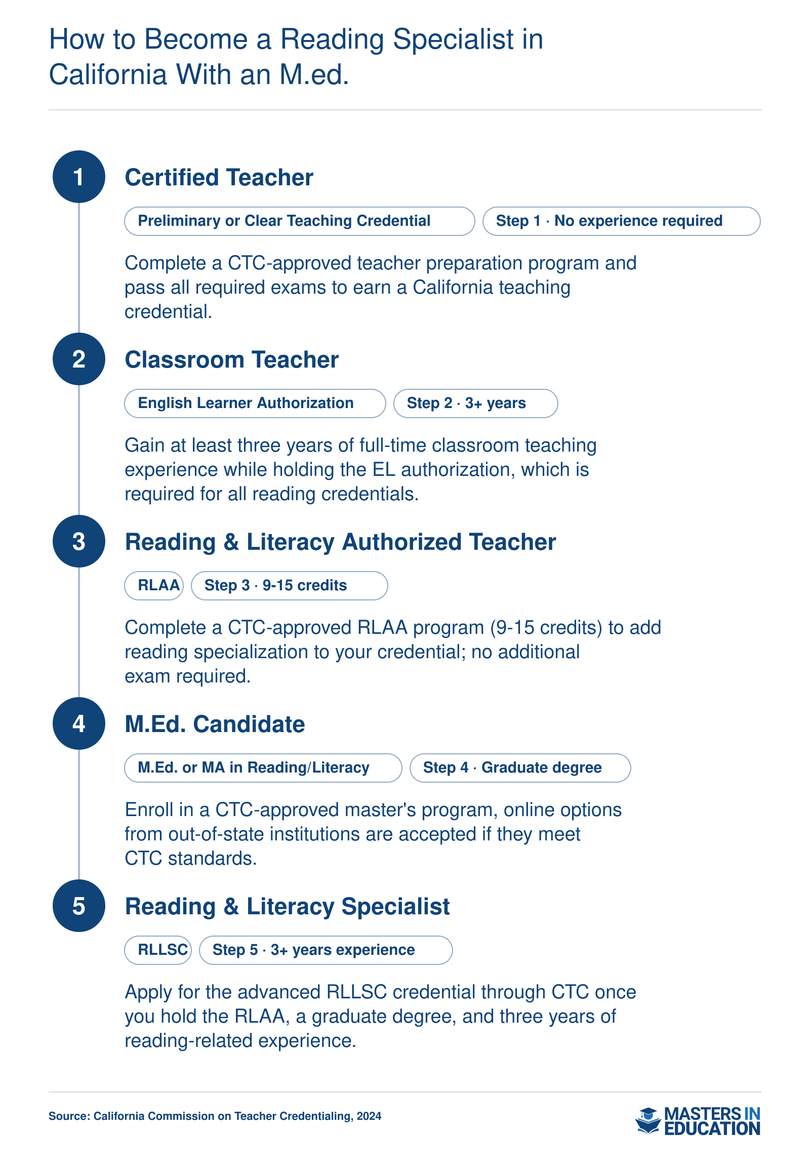 A 5-step career pathway from earning a California teaching credential through completing an M.Ed. and obtaining the Reading and Literacy Leadership Specialist Credential, with the RLAA authorization as an intermediate milestone.